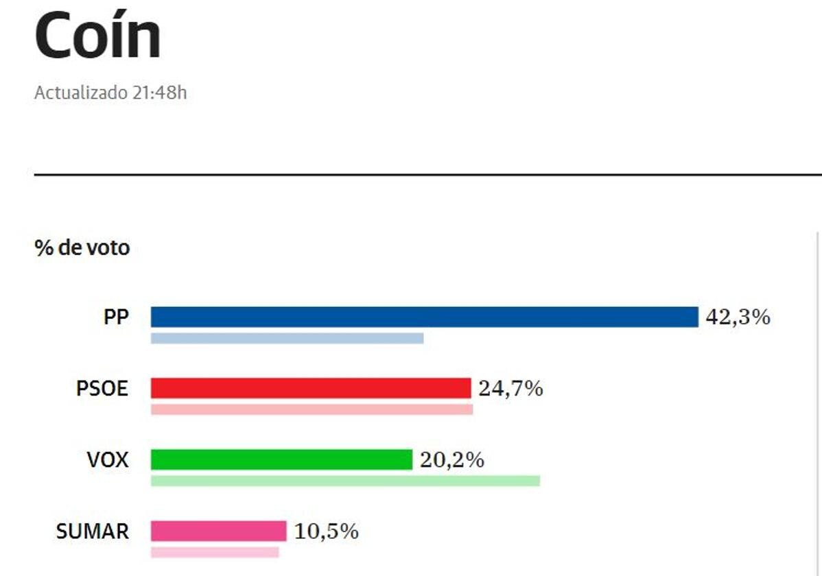 Resultados Coín Elecciones Generales 23j Vuelco Electoral En Coín El